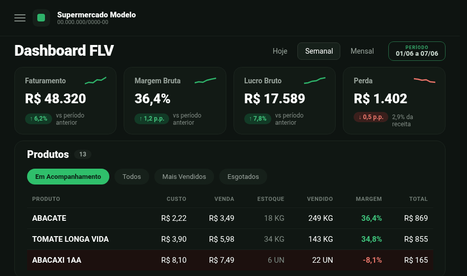 Painel do Gestor de FLV com faturamento, margem bruta, lucro e perda do hortifruti